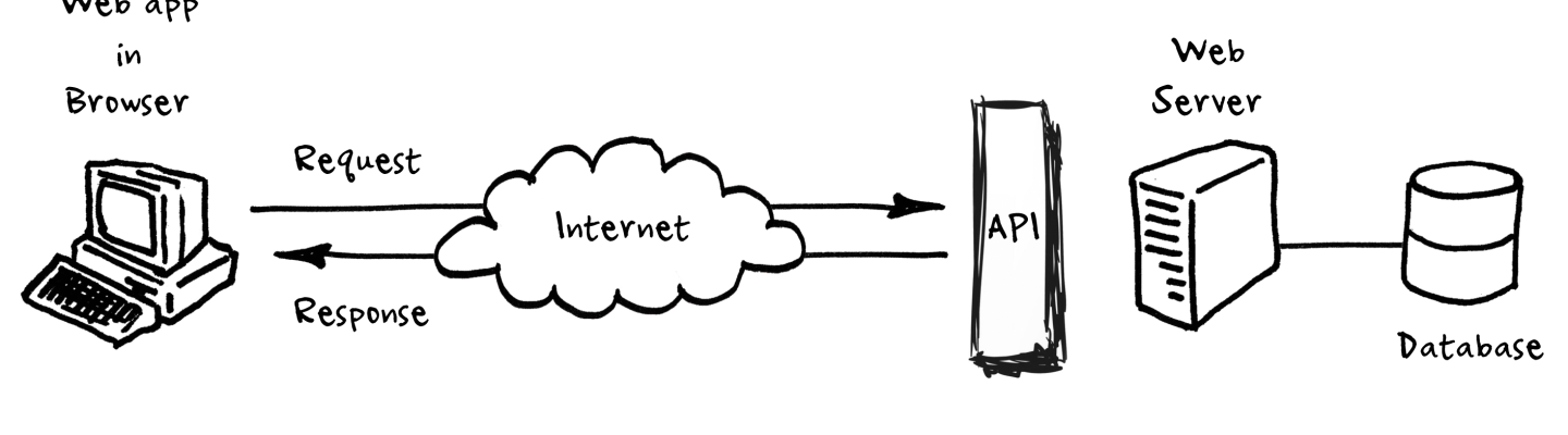 a-quick-and-simple-beginners-guide-to-web-apis-sniply