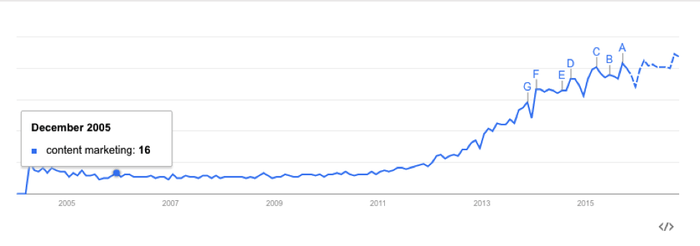 Content marketing interest