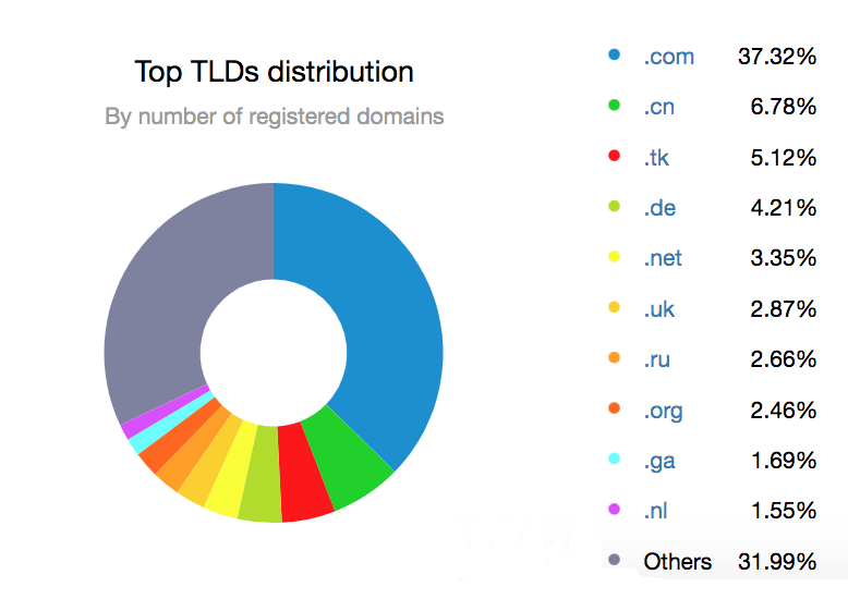 Domain name top-level domains
